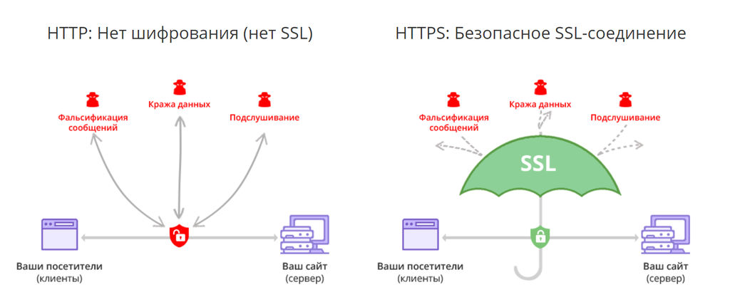 Сайт ssl по умолчанию не создан для поддержки браузеров без функции sni